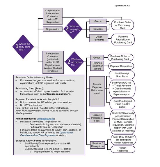 Payment Flowchart